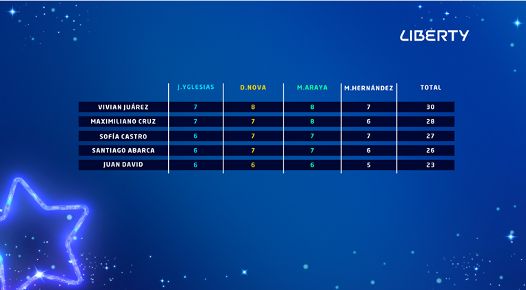 Tablas de calificaciones cuarta gala 
