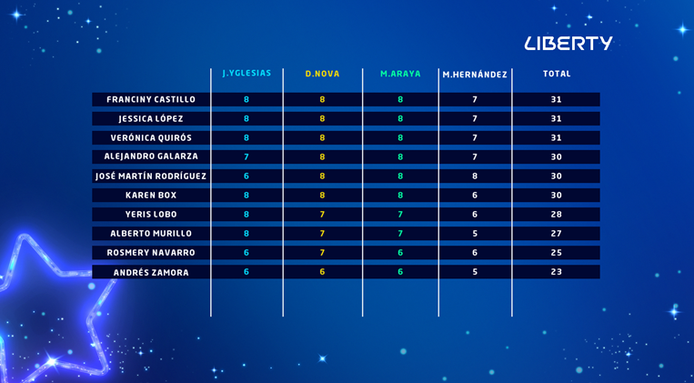 Tablas de calificaciones cuarta gala 