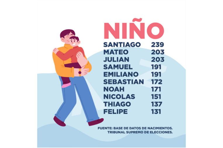 Estos son los nombres de bebé más populares en Costa Rica en el último año