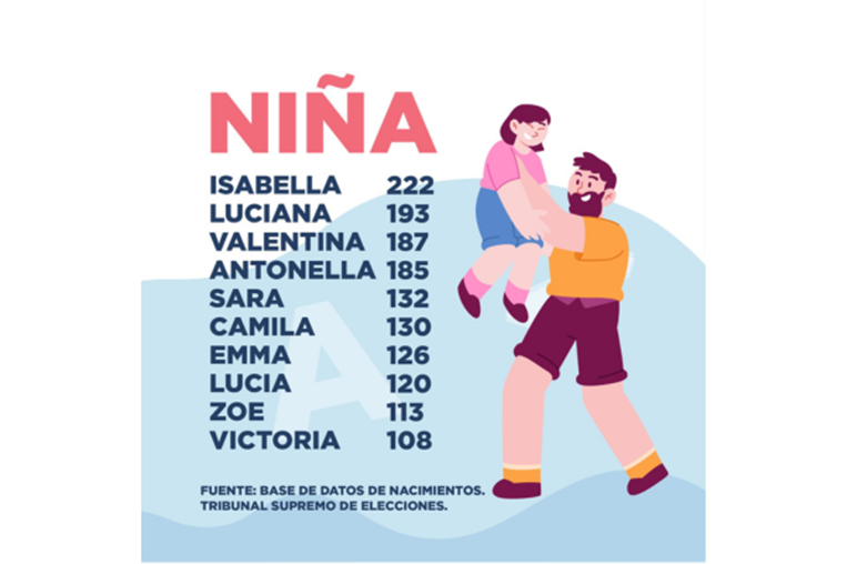 Estos son los nombres de bebé más populares en Costa Rica en el último año