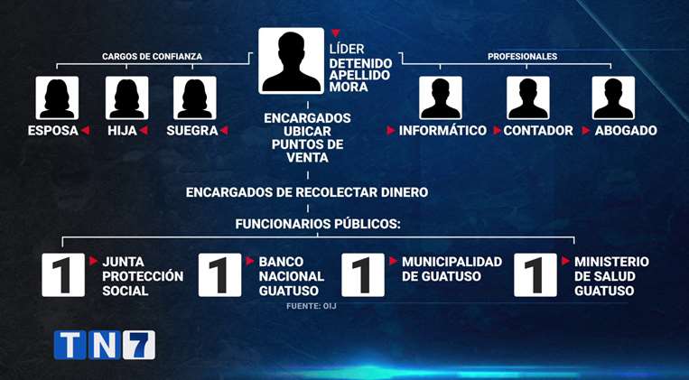 Caso Tómbola: ¿Quiénes integraban banda de lavado de dinero?