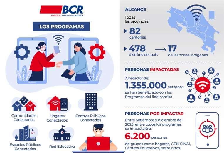 BCR-FONATEL