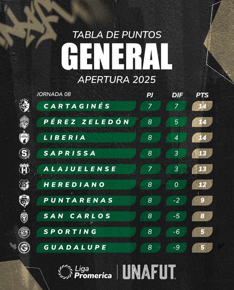 Tabla de posiciones.