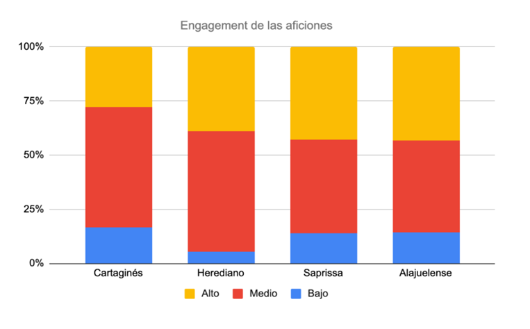 Estudio sobre afición del fútbol
