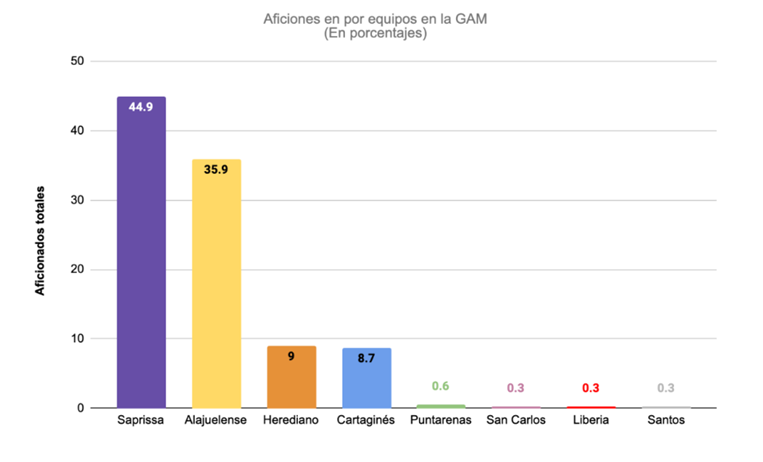 Estudio sobre afición del fútbol