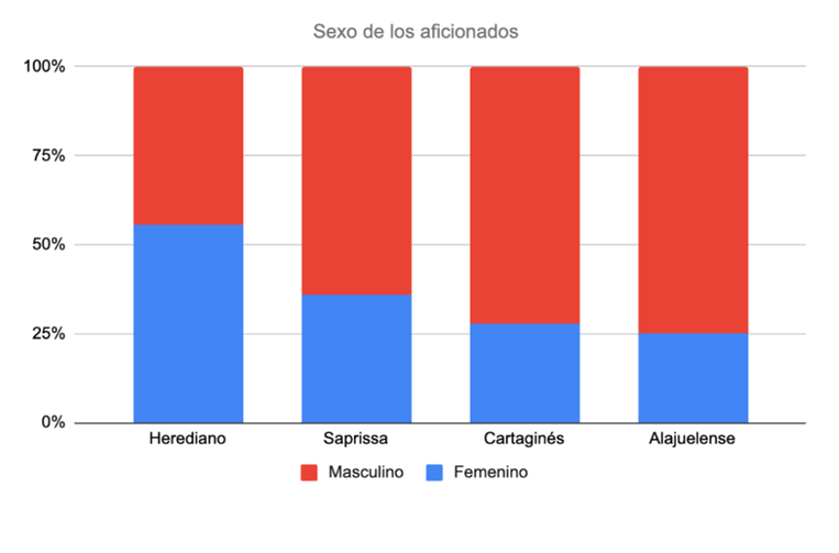 Estudio sobre afición del fútbol