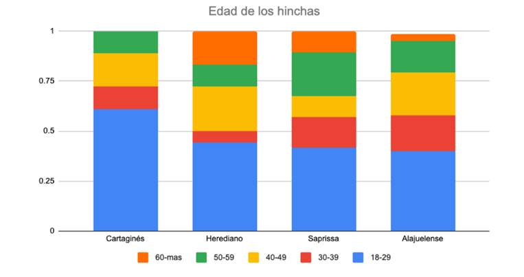 Estudio sobre afición del fútbol