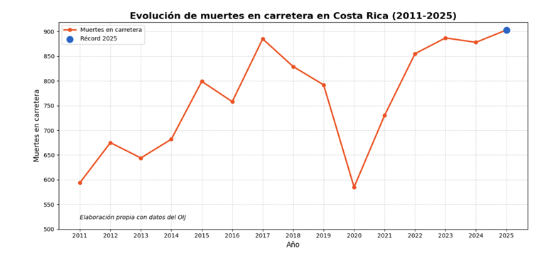 Muertes en carretera, OIJ