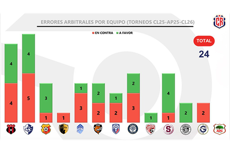 Jugadas revisadas por el VAR 