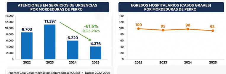 Atenciones por ataques de perro,CCSS