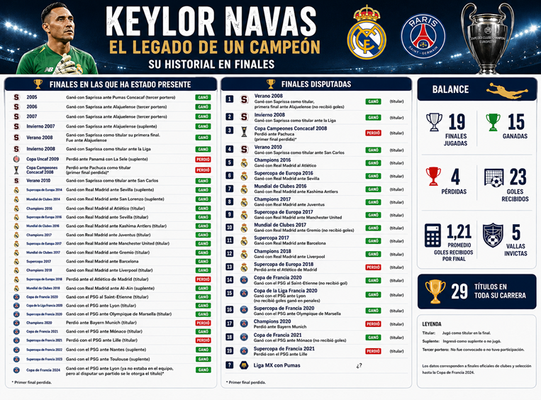 Infografía de las finales de Keylor Navas