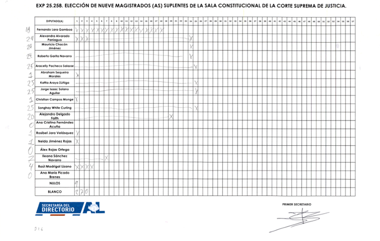 Votación fallida de magistrados