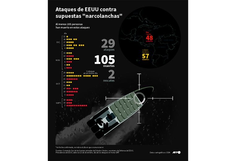  192 palabras Tres muertos en nuevos ataques de EEUU contra supuestas narcolanchas en el P