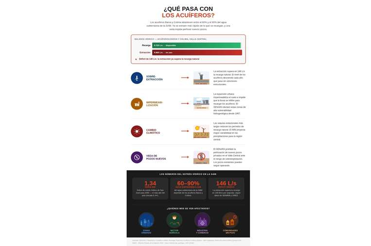 Infografía estrés hídrico