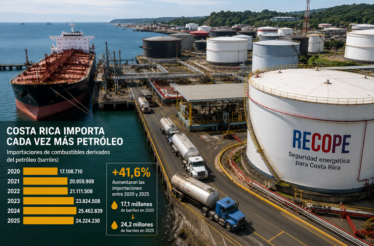 Importación de combustible